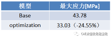 ABAQUS超单元法（子结构法）在多学科优化中的应用的图14