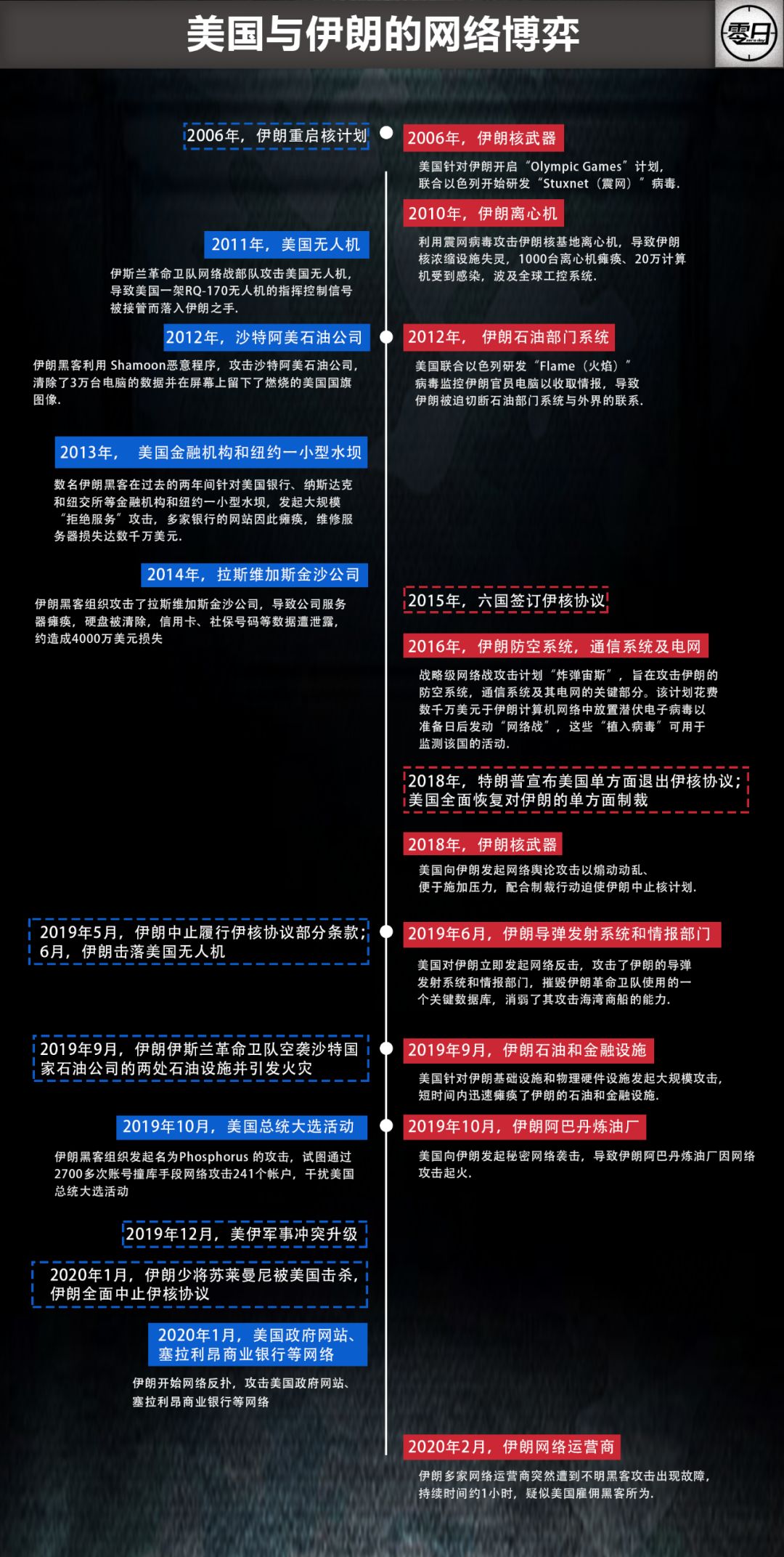 【大国网络博弈】美国为何把网络战视作无所顾忌的军事选项？-第3张图片-网盾网络安全培训