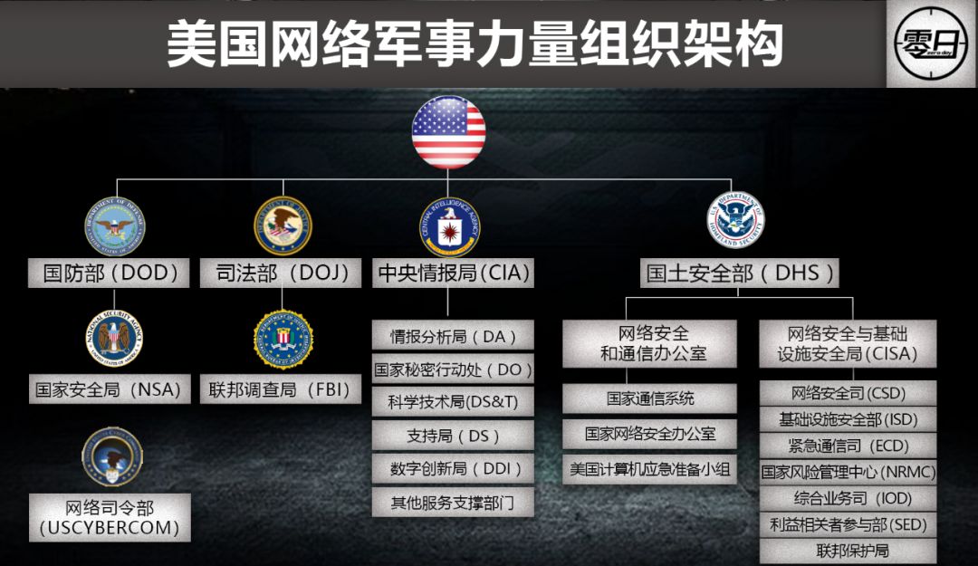 【大国网络博弈】美国为何把网络战视作无所顾忌的军事选项？-第6张图片-网盾网络安全培训