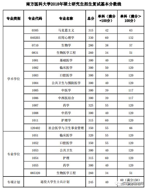 南方醫科附屬醫院_2016南方醫科大學錄取分數線_南方醫科大學研究生院