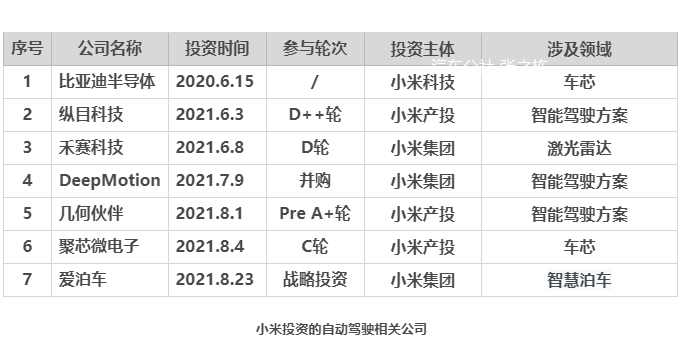 讓子 彈飛！小米汽車，投“資”問路的圖10