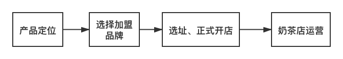 创业项目那个强?渔具店加盟_老年餐馆创业项目理由200字左右_奶茶店的创业项目理由