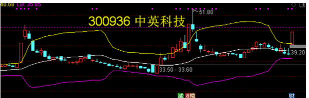 首创股份股票行情走势