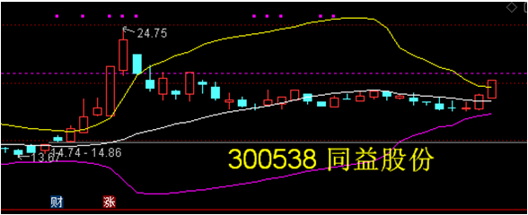 首创股份股票行情走势