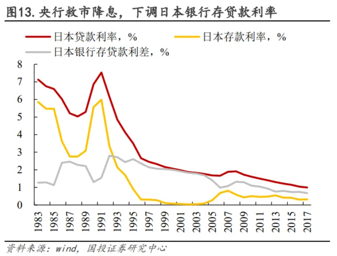 低利率時代，日本銀行、保險、基金業的“生存法則”