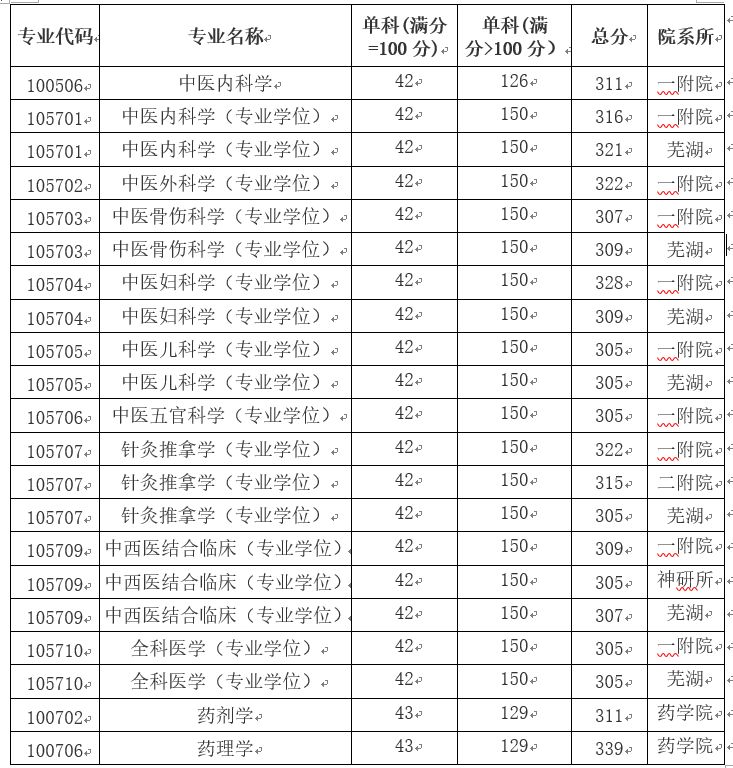 甘肅中醫藥大學錄取分_甘肅中醫藥2021錄取分數線_甘肅中醫學院錄取分數線