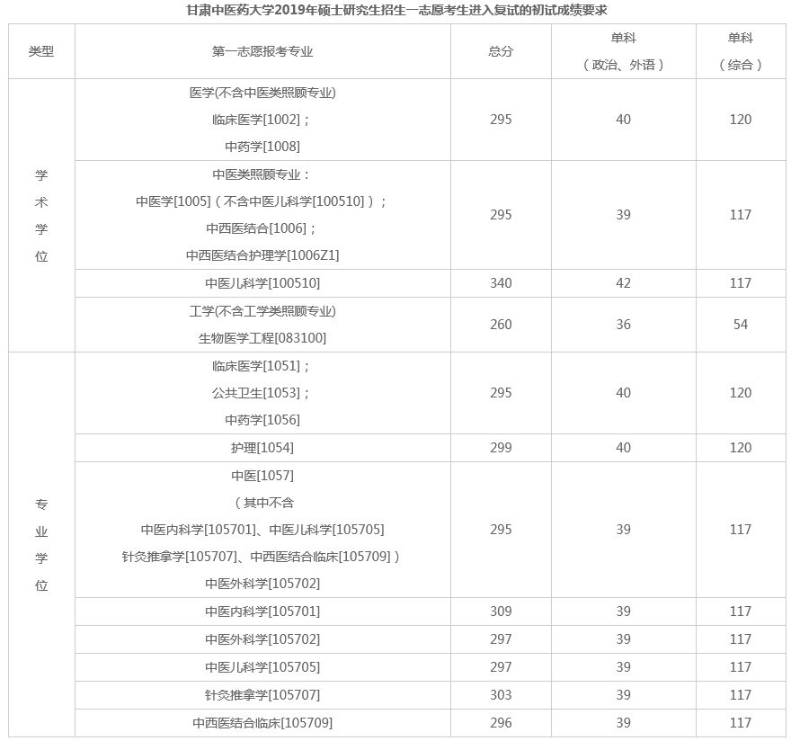 甘肅中醫學院錄取分數線_甘肅中醫藥2021錄取分數線_甘肅中醫藥大學錄取分