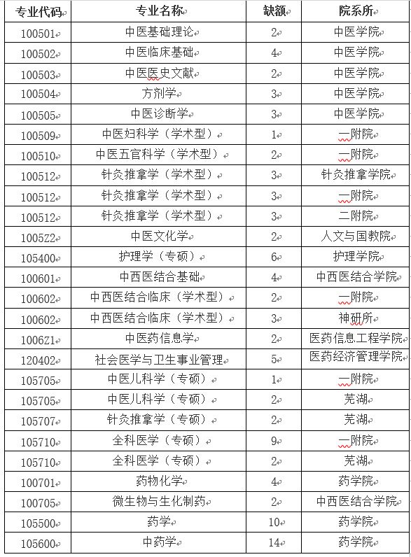 甘肅中醫學院錄取分數線_甘肅中醫藥大學錄取分_甘肅中醫藥2021錄取分數線