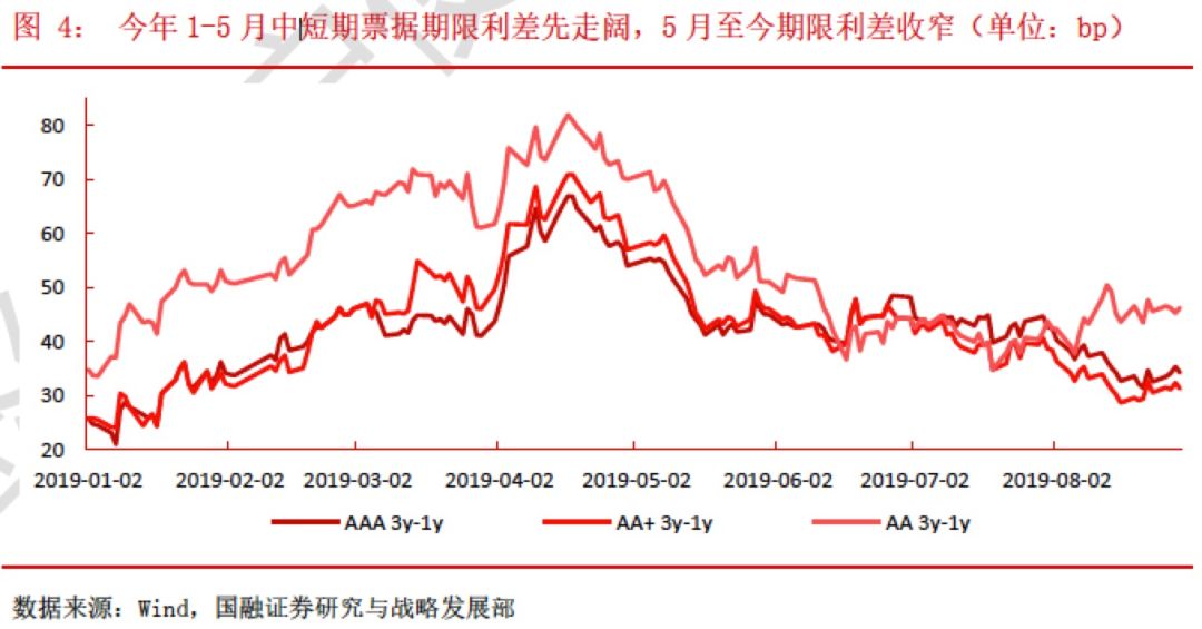 信用债市场：“资产荒”持续、配置压力犹存，可适当拉长久期