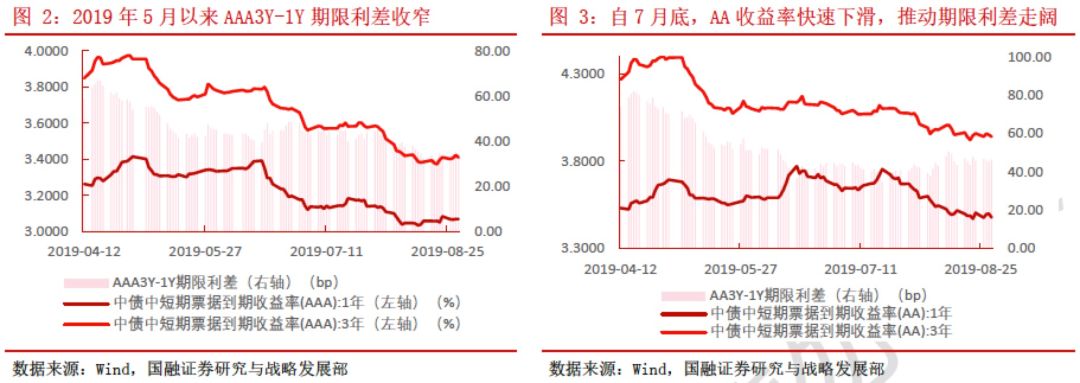 信用债市场：“资产荒”持续、配置压力犹存，可适当拉长久期
