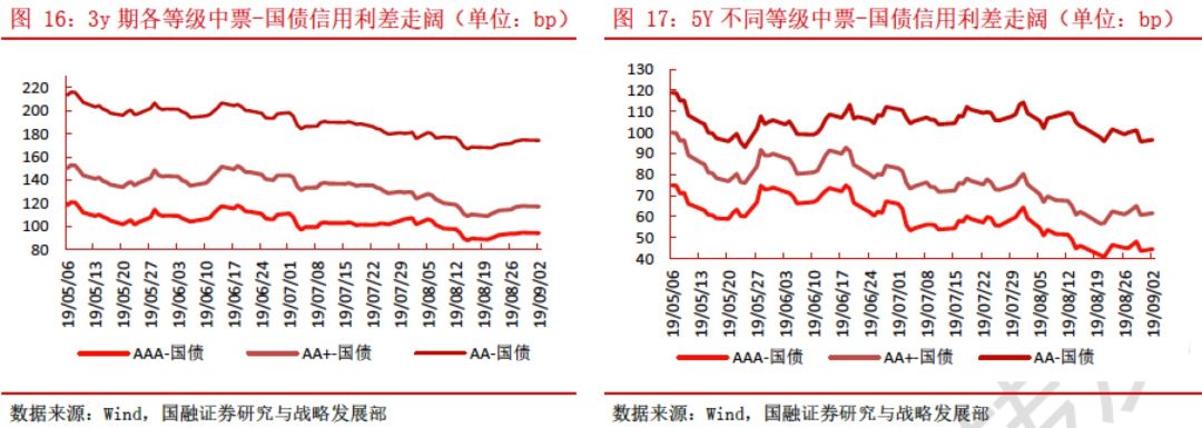 信用债市场：“资产荒”持续、配置压力犹存，可适当拉长久期