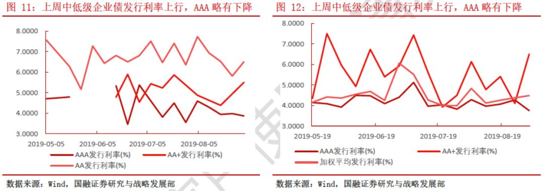 信用债市场：“资产荒”持续、配置压力犹存，可适当拉长久期