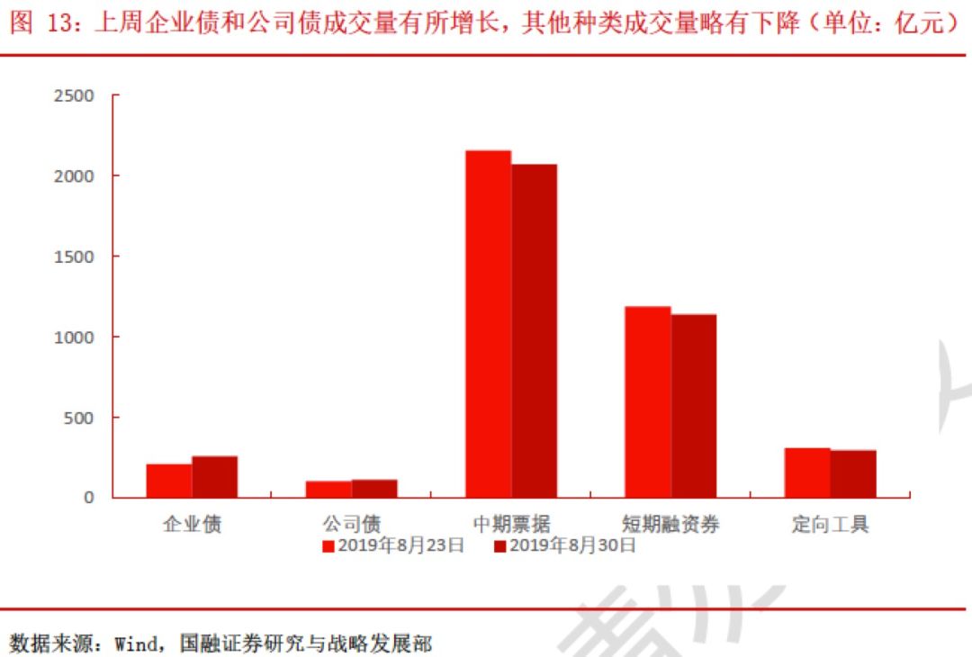 信用债市场：“资产荒”持续、配置压力犹存，可适当拉长久期