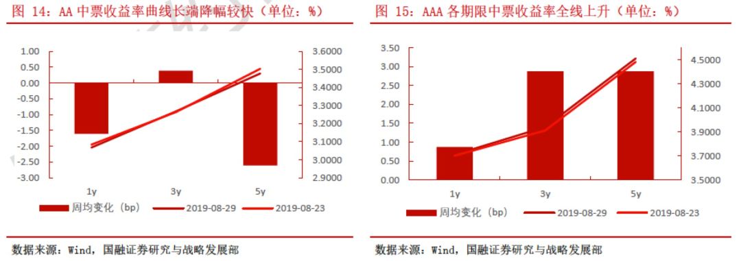 信用债市场：“资产荒”持续、配置压力犹存，可适当拉长久期