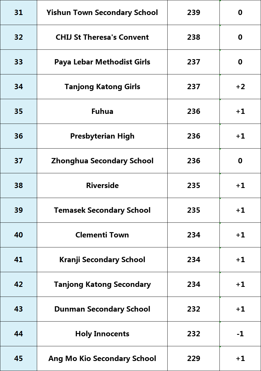 2019最新政府中学排名新鲜出炉！哪所中学适合你？