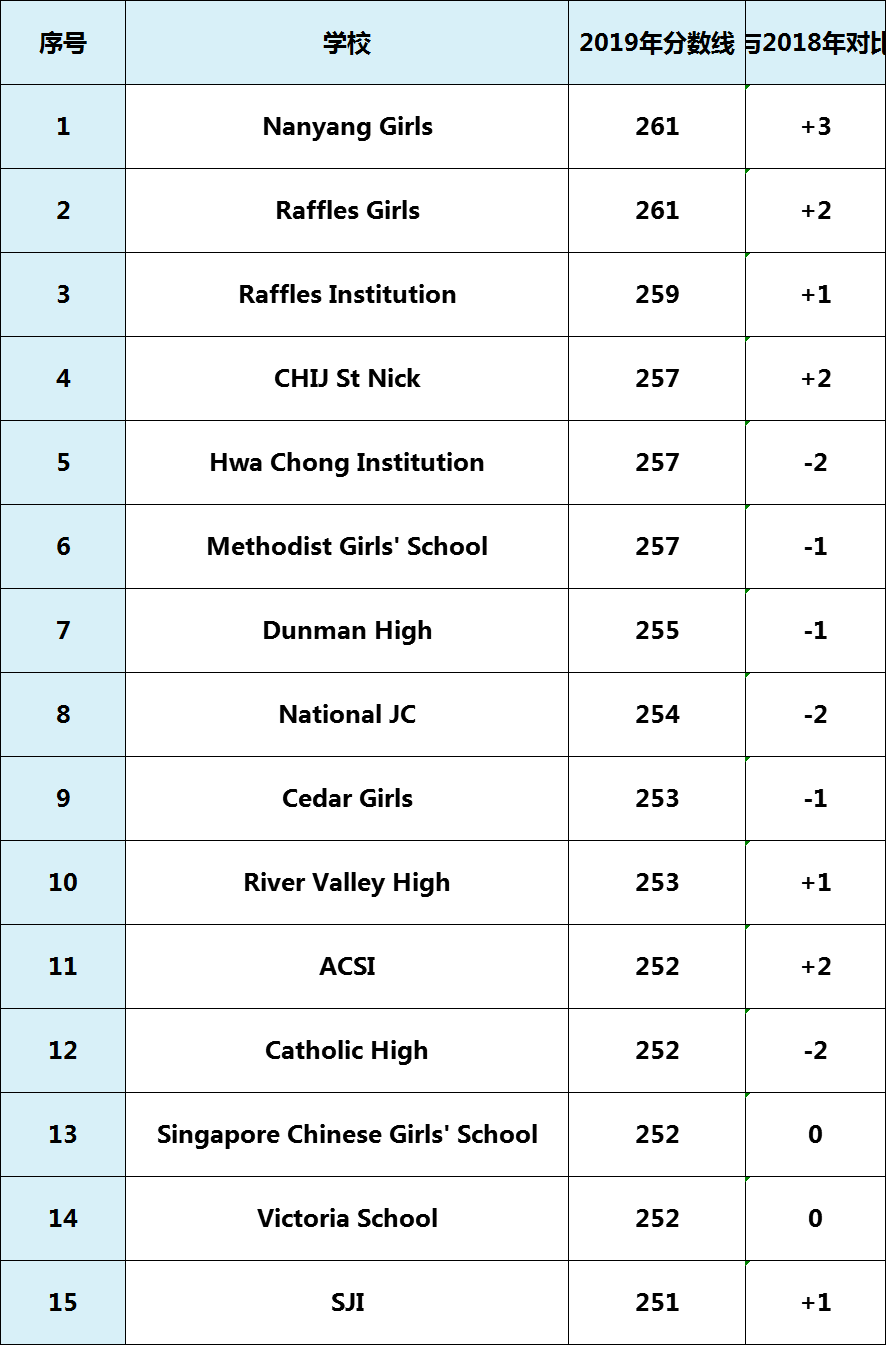 2019最新政府中学排名新鲜出炉！哪所中学适合你？