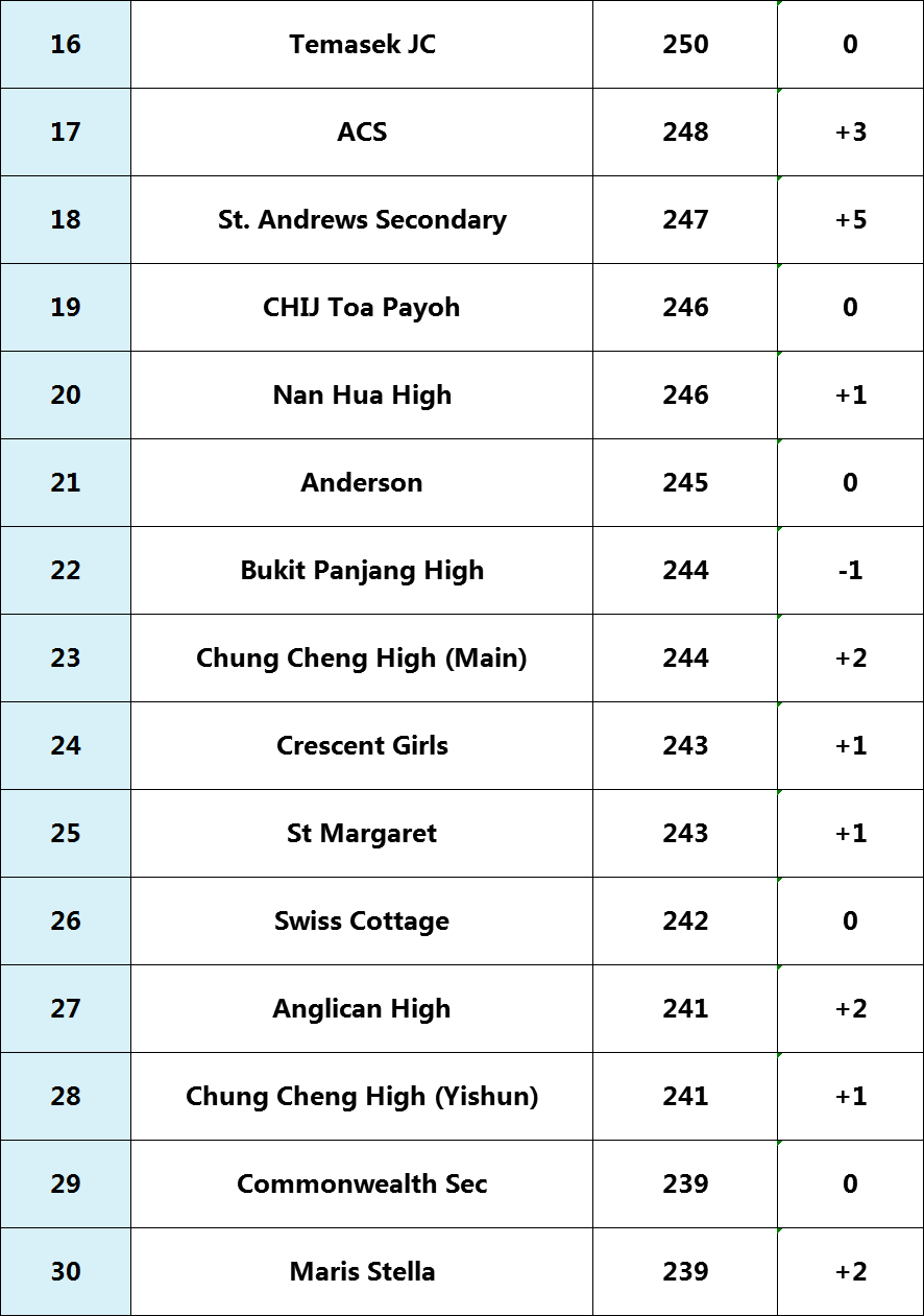 2019最新政府中学排名新鲜出炉！哪所中学适合你？