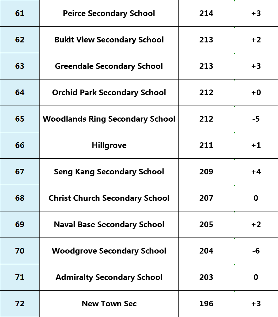 2019最新政府中学排名新鲜出炉！哪所中学适合你？