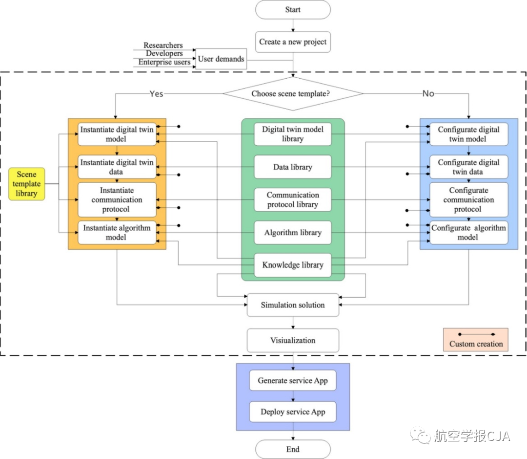 makeTwin：首个数字孪生工业软件平台参考架构 | 航空学报CJA的图7