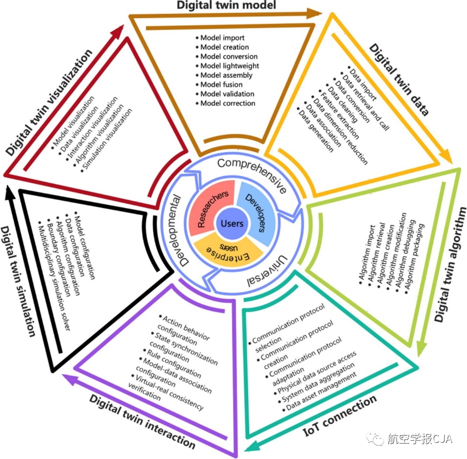 makeTwin：首个数字孪生工业软件平台参考架构 | 航空学报CJA的图5