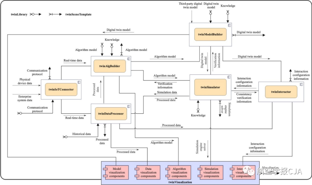 makeTwin：首个数字孪生工业软件平台参考架构 | 航空学报CJA的图8