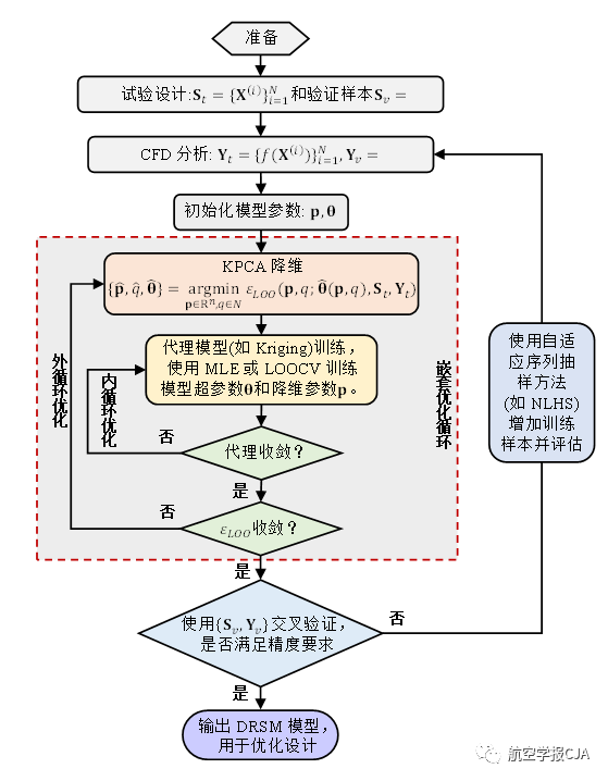 基于新型高维代理模型的高效全局气动优化设计的图3