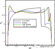 基于新型高维代理模型的高效全局气动优化设计的图15