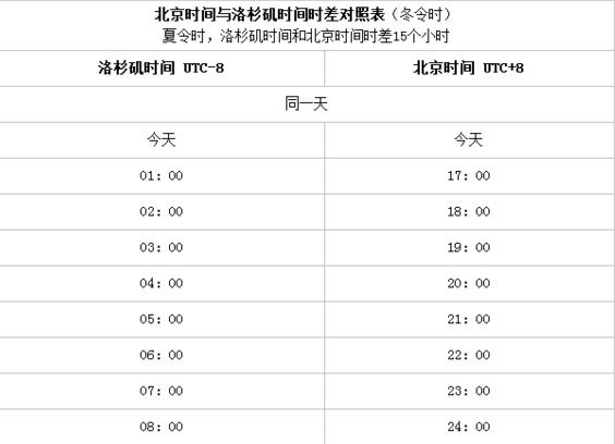 太平洋换算北京时间_太平洋时间和北京时间换算表_太平洋时间和北京时间换算