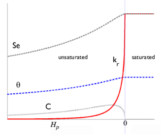 什么是储水模型？非饱和渗流方程怎么求解？的图13