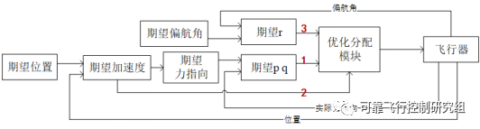 双旋翼飞行器如何在旋翼故障时避免坠毁的图4