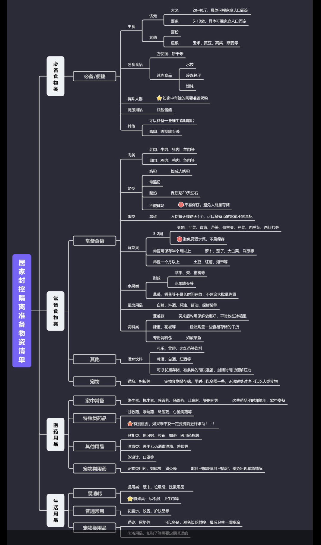 “囤菜”“囤物资”看思维导图