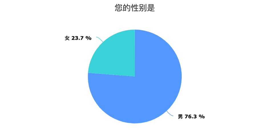 中国货币爱好者画像：70%年龄小于35岁，以高收入男性为主