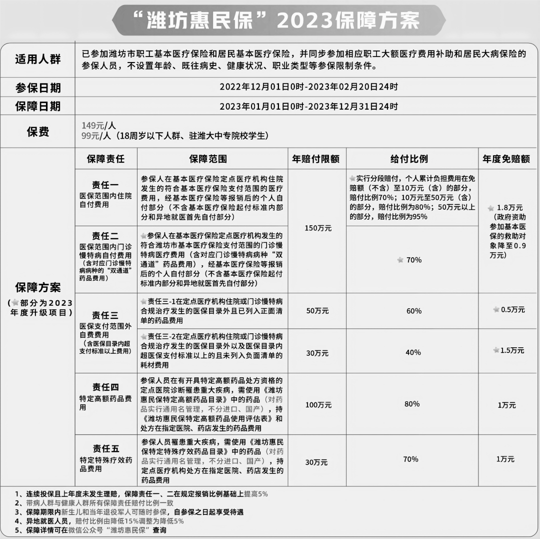 潍坊惠民保2023年