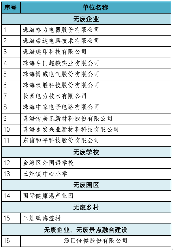 珠海市新一批“无废城市细胞”出炉