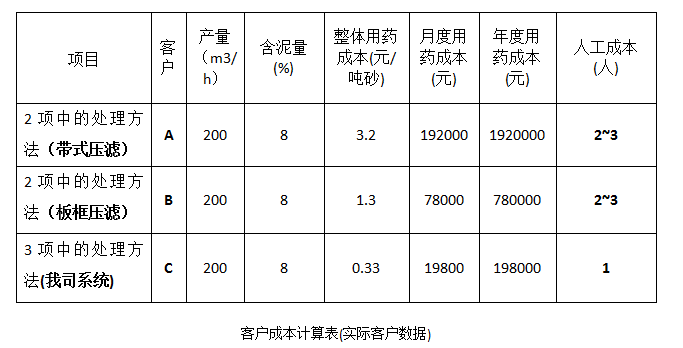 这都可以（机制砂生产设备多少钱）制砂成本要多少钱一吨，(图4)
