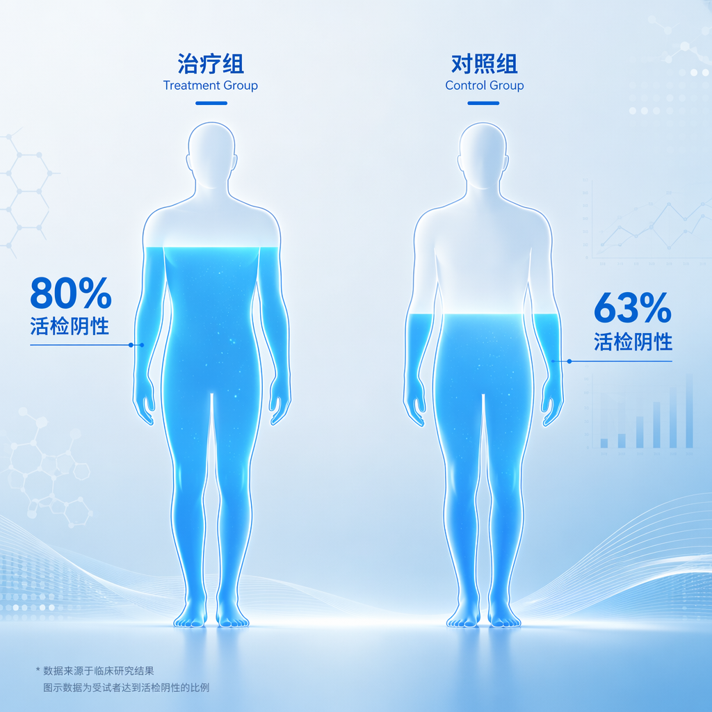 一张专业的医学对比插画，展示了治疗两年后的前列腺活检阴性率。左侧人体剪影代表治疗组，80%的区域被温暖的蓝色光芒点亮，标注“80%活检阴性”；右侧剪影代表对照组，63%的区域被点亮，标注“63%活检阴性”。画面色调为盛诺一家品牌蓝，风格专业、温暖且具有国际化感。