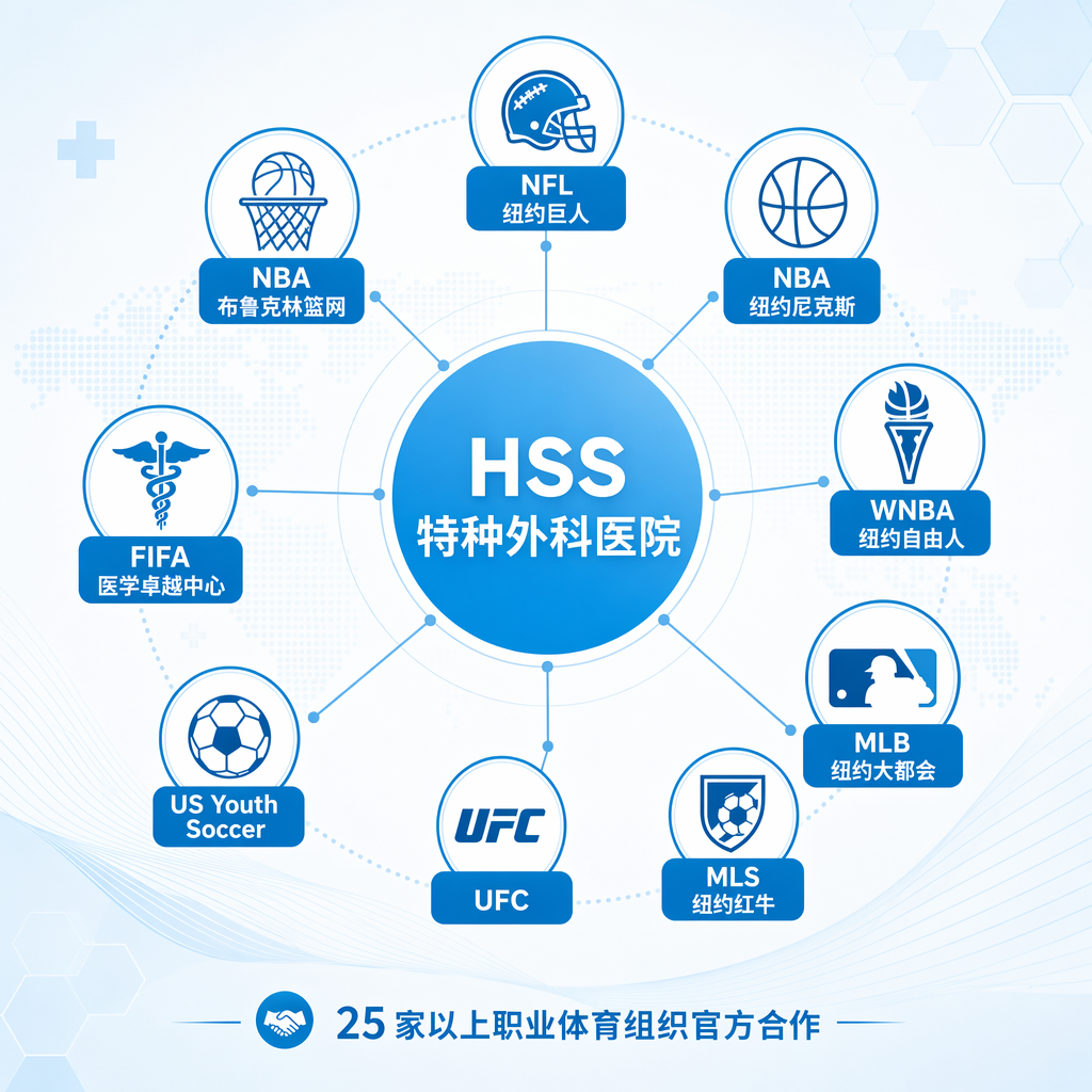 一张展示 HSS 特种外科医院与各大职业体育组织合作关系的专业信息图。中心为 HSS 标识，四周辐射出包括 NFL 纽约巨人、NBA 篮网及尼克斯、WNBA 自由人、MLB 大都会、MLS 红牛、UFC、美国青少年足球协会及 FIFA 医学卓越中心等合作方，底部标注‘25 家以上职业体育组织官方合作’。配色为专业蓝白调，风格简约、专业且具有国际化格局感。