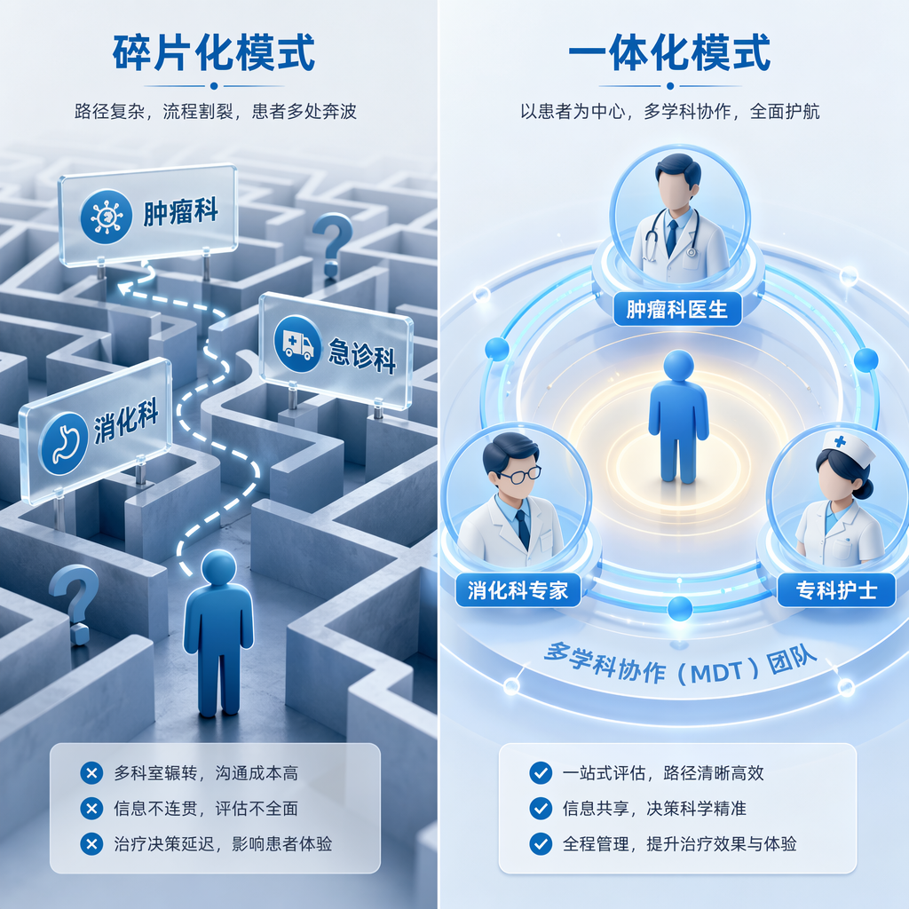 免疫相关不良反应（irAEs）管理模式对比图：左侧为‘碎片化模式’，展示患者在肿瘤科、急诊科、消化科之间奔波的迷宫困境；右侧为‘一体化模式’，展示以患者为中心，由肿瘤科医生、消化科专家、专科护士组成的多学科团队（MDT）协同工作的场景。