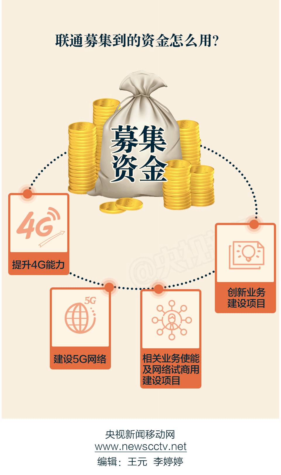 中国联通混改图片