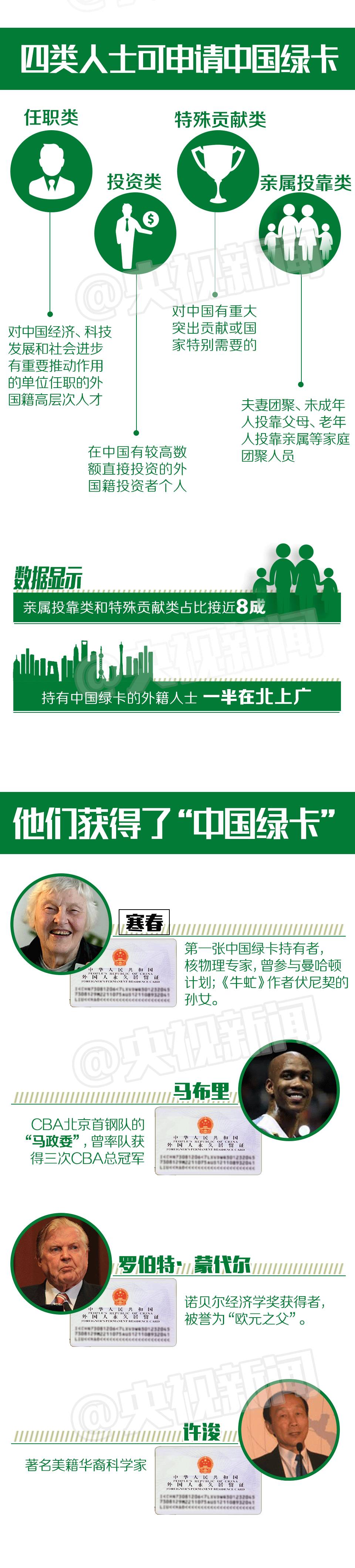 新版中国“绿卡”含金量大增，看看谁已经拿到了！(图2)
