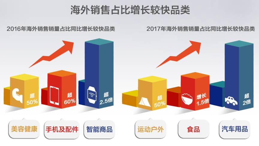 大數據哪些中國商品最受海外市場歡迎