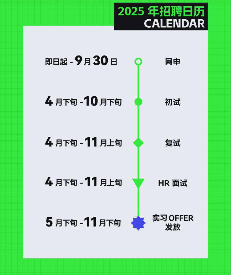 <p>2025年招聘日历</p> <p>CALENDAR</p> <p>即日起-9月30日</p> <p>网申</p> <p>4月下旬-10月下旬</p> <p>初试</p> <p>4月下旬-11月上旬</p> <p>复试</p> <p>4月下旬-11月上旬</p> <p>HR 面试</p> <p>5月下旬-11月下旬</p> <p>实习 OFFER</p> <p>发放</p>