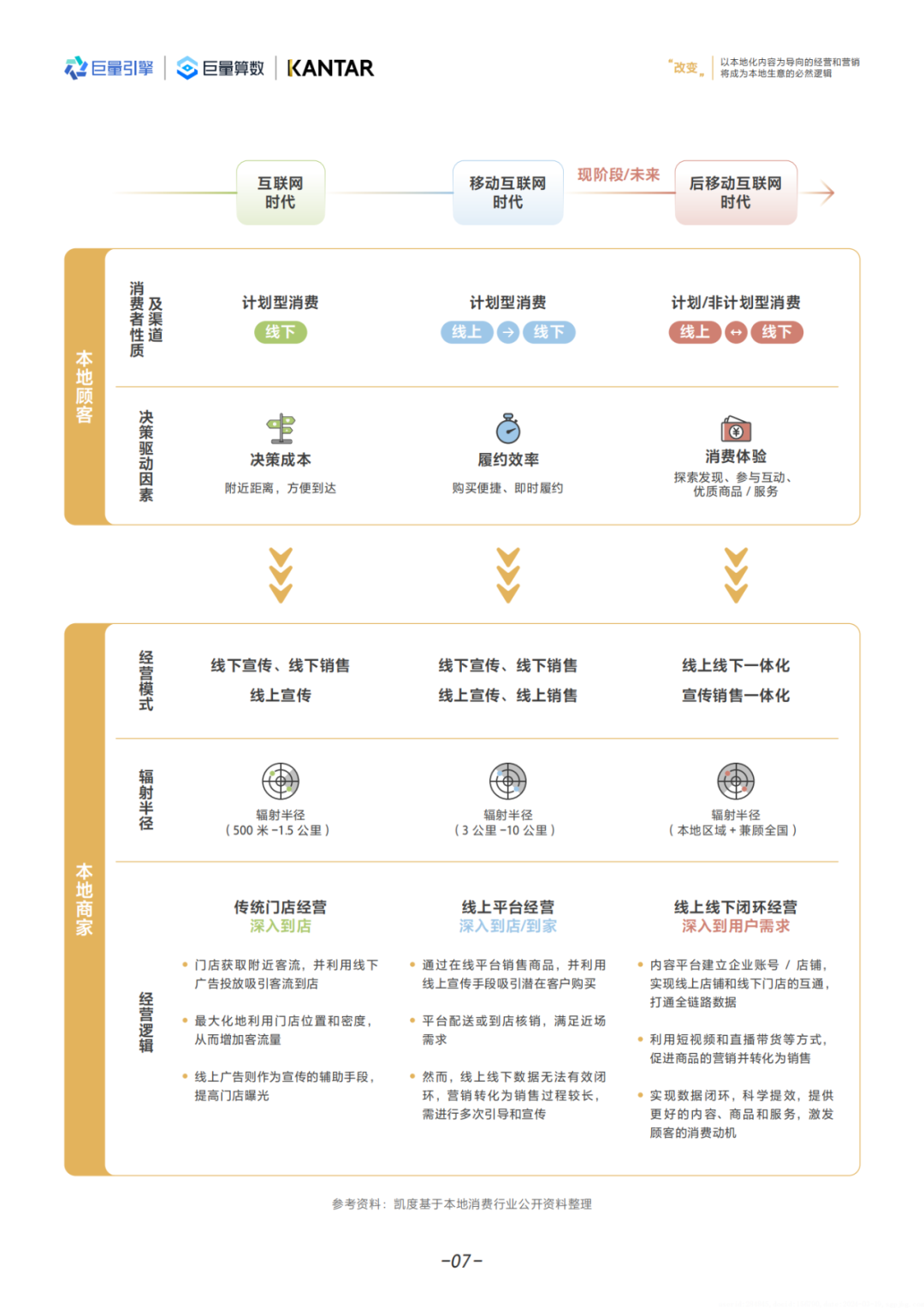【报告解读】本地消费行业商家该如何开展创新营销和经营？（附白皮书下载）