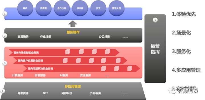 企業數字化轉型