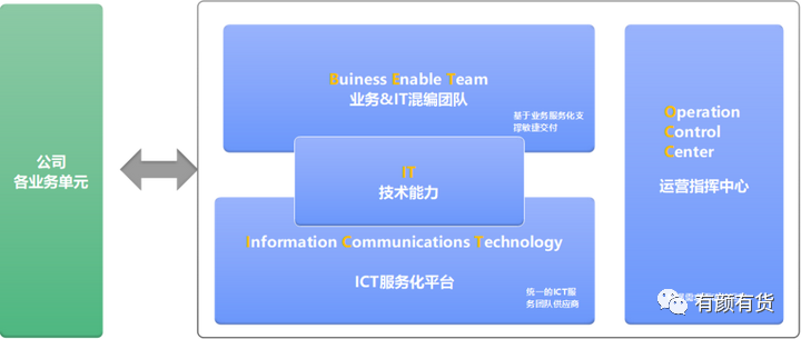 企業數字化轉型