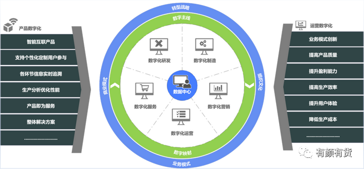 企業數字化轉型