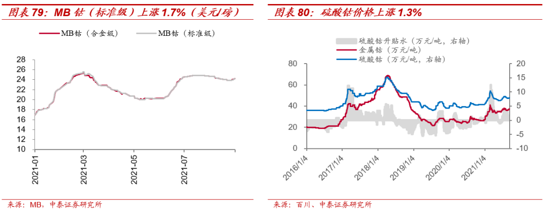 限產下的旺季行情:基本金屬持續高景氣,碳酸鋰價格加速上漲