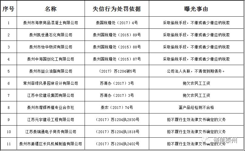 诚信黑榜：泰州市2018年第一批失信黑名单
