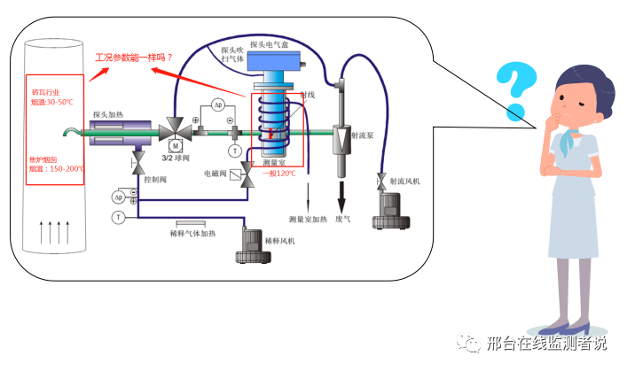 在線監(jiān)測這些問題你注意了嗎？