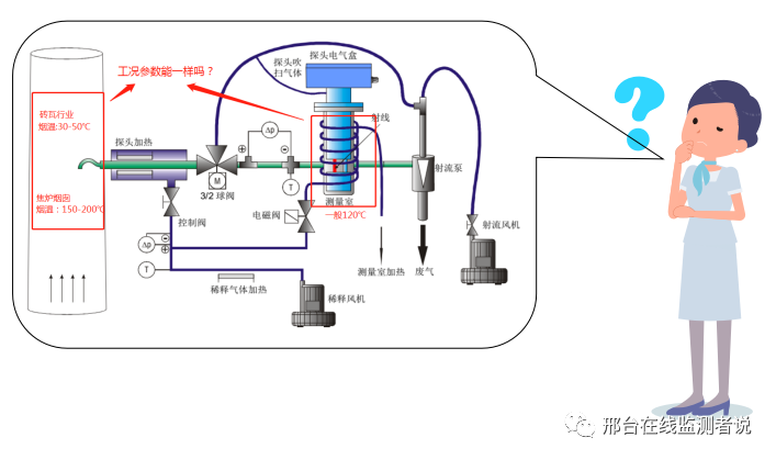 在線監(jiān)測(cè)這些問題你注意了嗎？